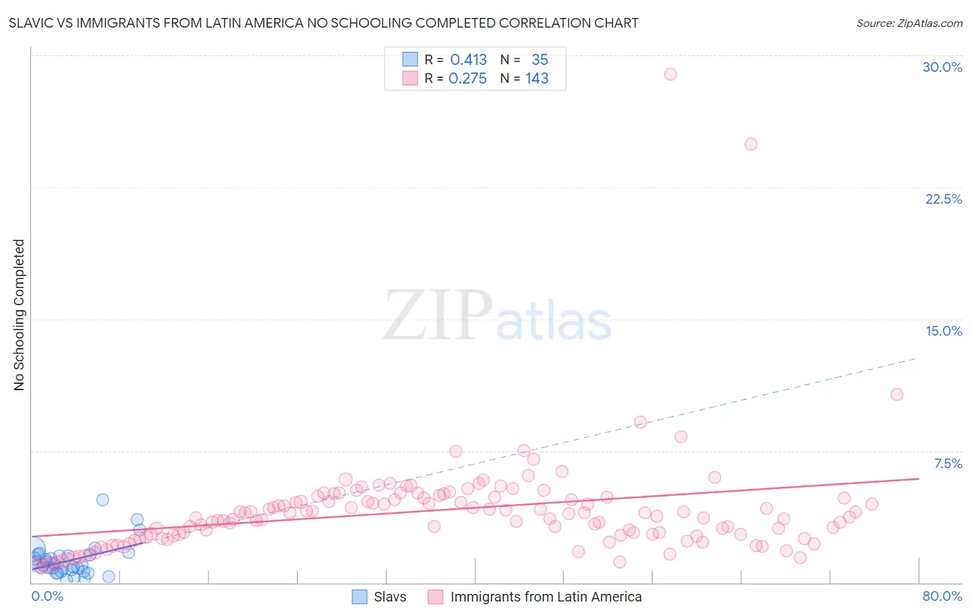 Slavic vs Immigrants from Latin America No Schooling Completed