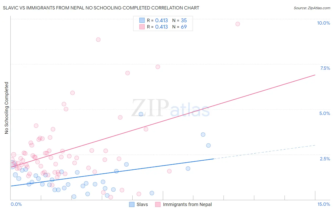 Slavic vs Immigrants from Nepal No Schooling Completed