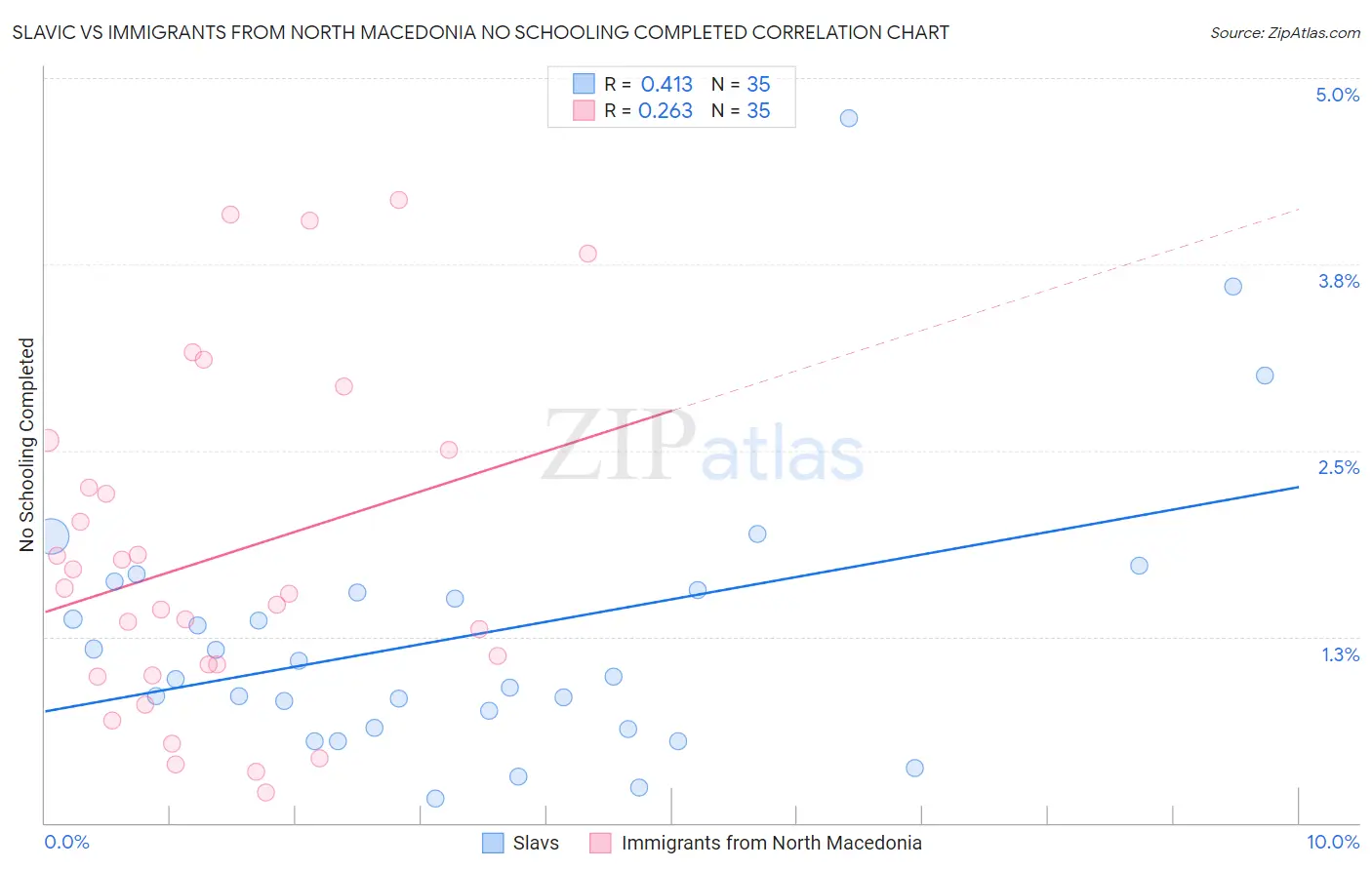 Slavic vs Immigrants from North Macedonia No Schooling Completed