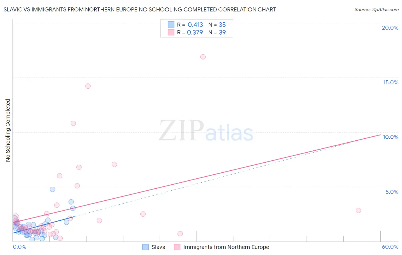 Slavic vs Immigrants from Northern Europe No Schooling Completed