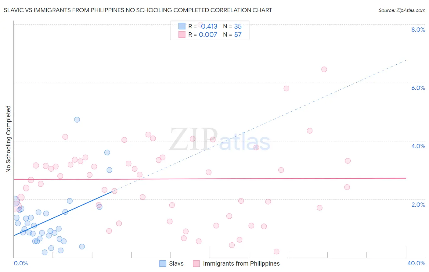 Slavic vs Immigrants from Philippines No Schooling Completed