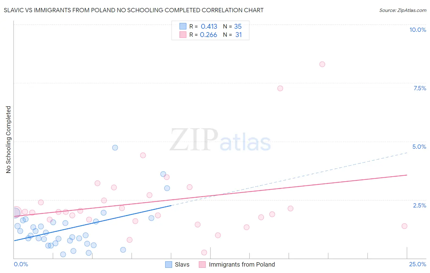 Slavic vs Immigrants from Poland No Schooling Completed