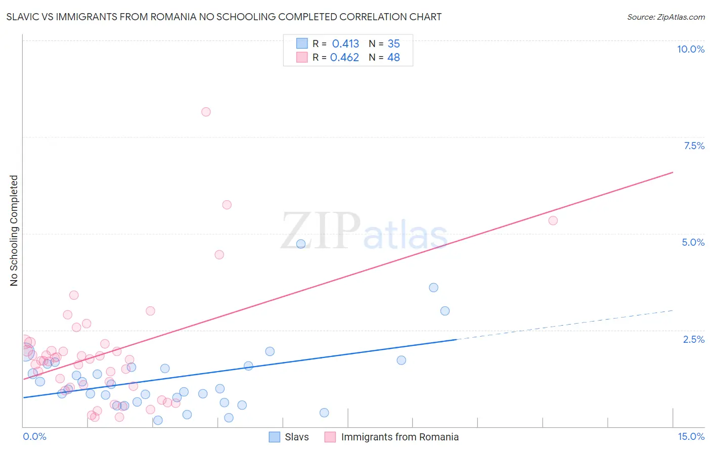 Slavic vs Immigrants from Romania No Schooling Completed