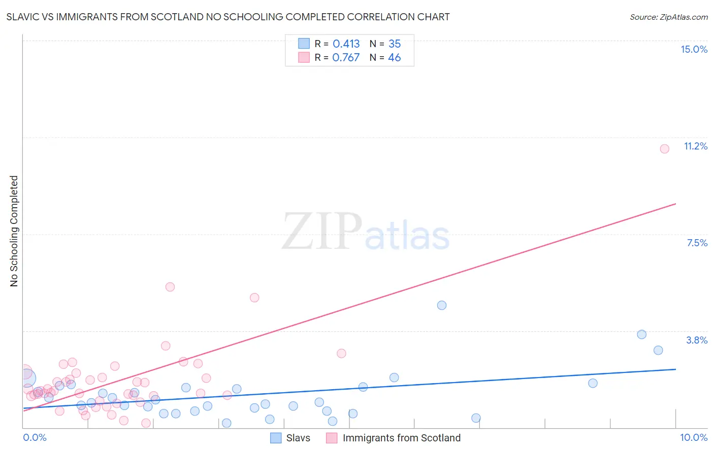 Slavic vs Immigrants from Scotland No Schooling Completed