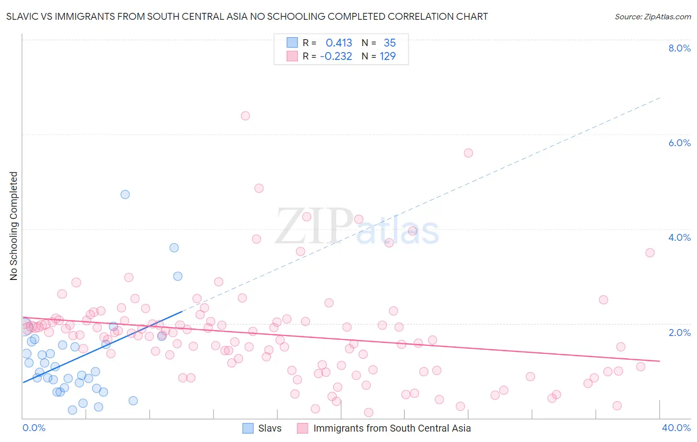 Slavic vs Immigrants from South Central Asia No Schooling Completed