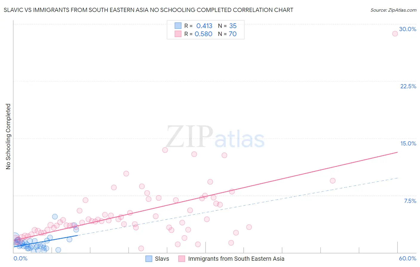 Slavic vs Immigrants from South Eastern Asia No Schooling Completed