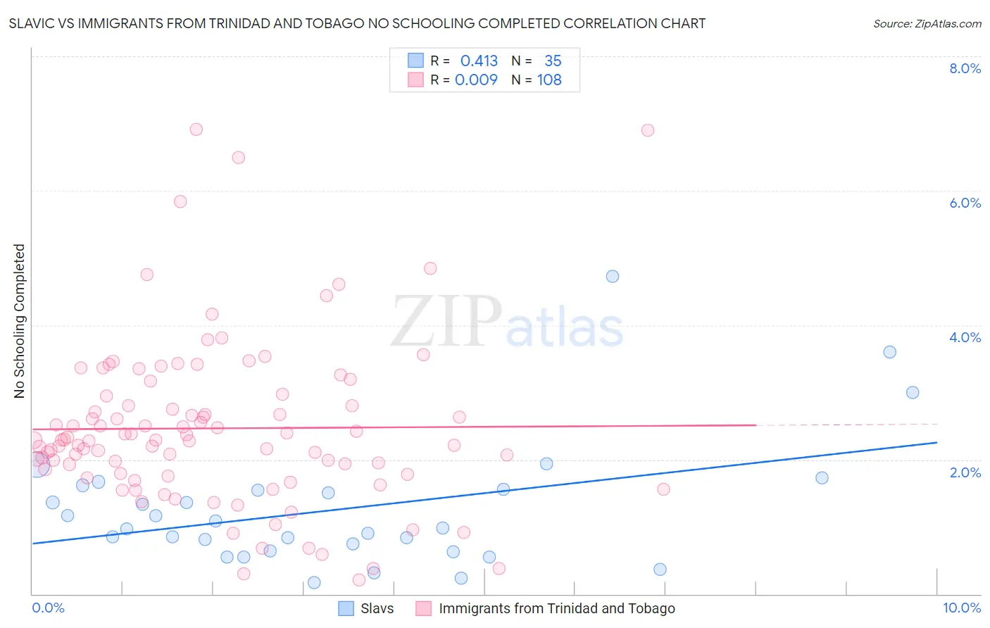 Slavic vs Immigrants from Trinidad and Tobago No Schooling Completed