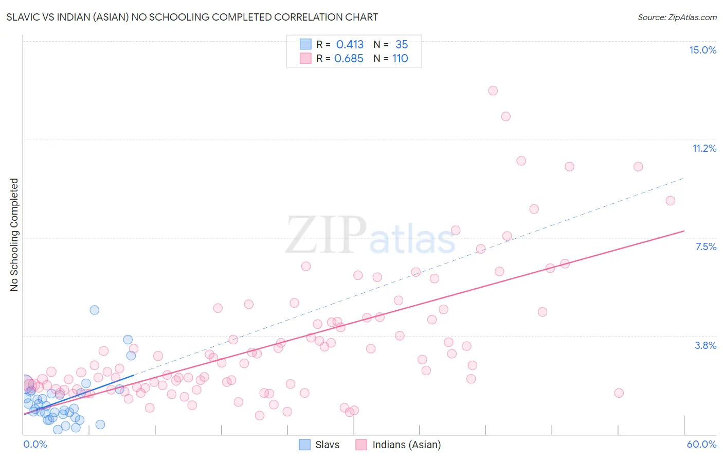 Slavic vs Indian (Asian) No Schooling Completed