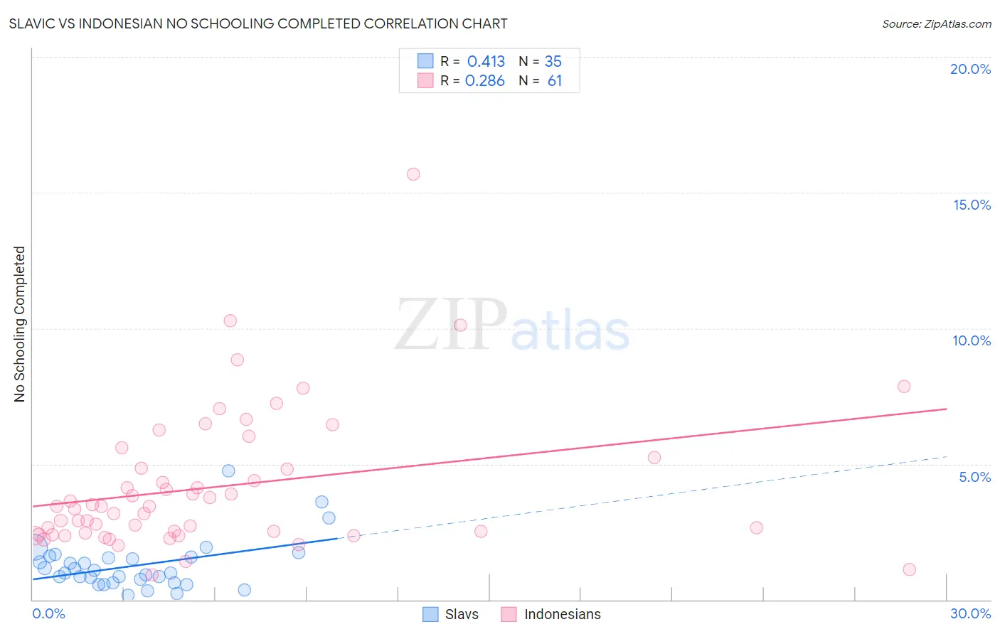 Slavic vs Indonesian No Schooling Completed