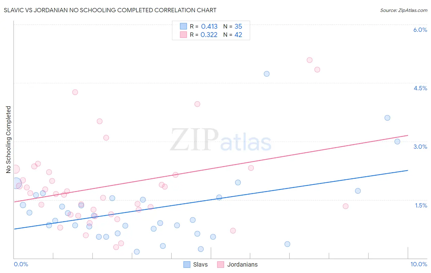 Slavic vs Jordanian No Schooling Completed