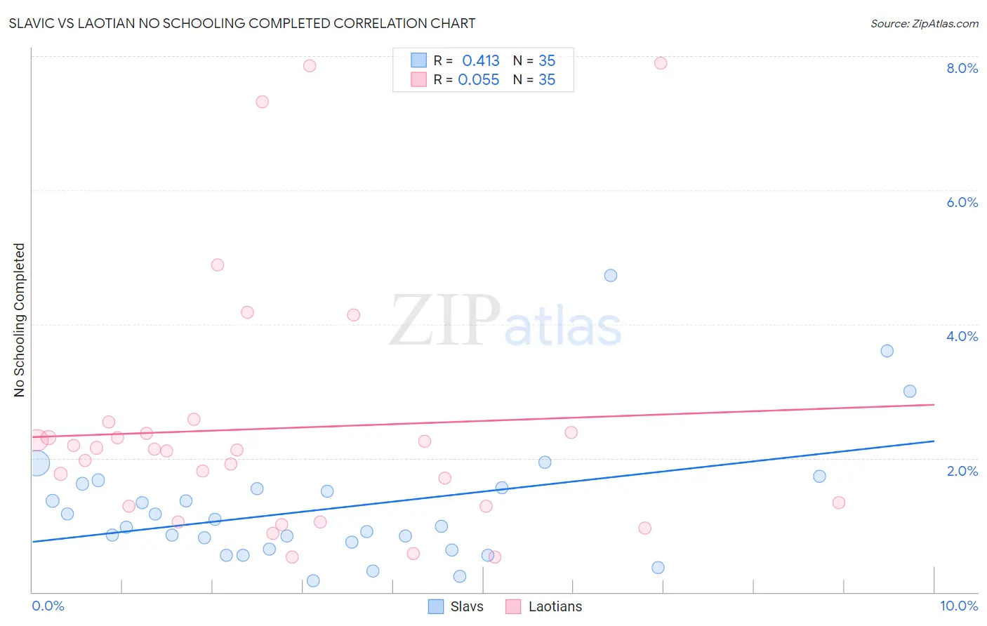 Slavic vs Laotian No Schooling Completed