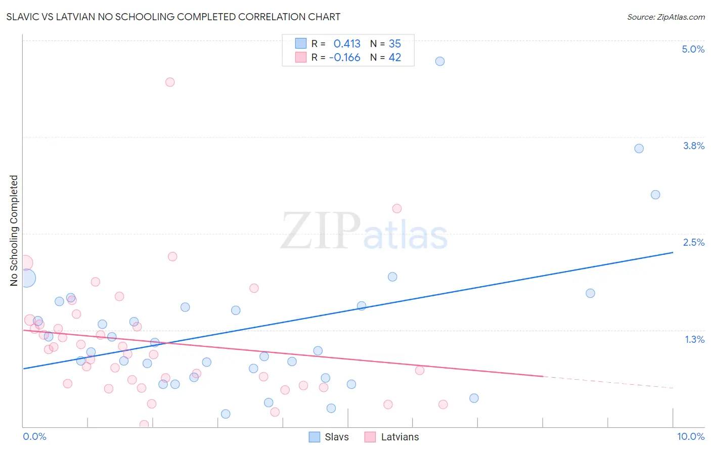 Slavic vs Latvian No Schooling Completed