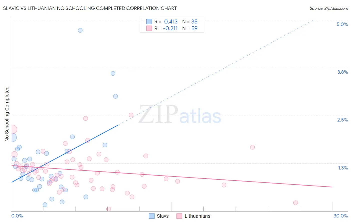 Slavic vs Lithuanian No Schooling Completed