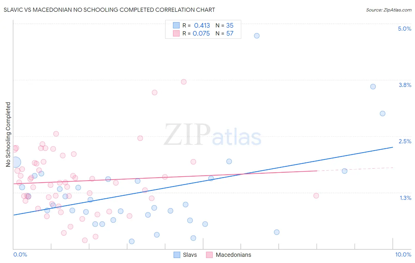 Slavic vs Macedonian No Schooling Completed