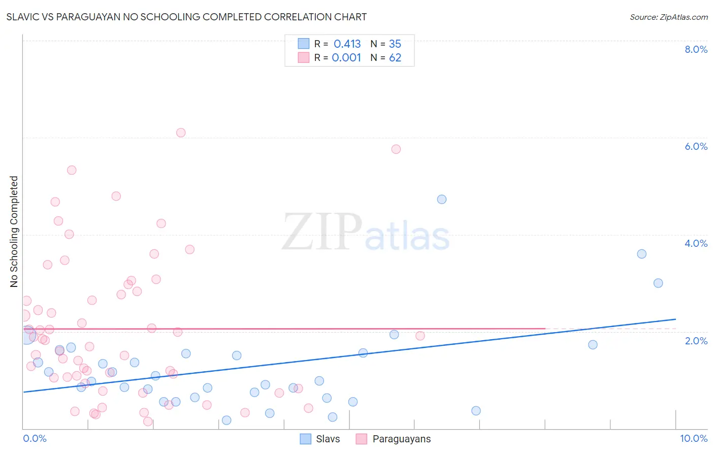 Slavic vs Paraguayan No Schooling Completed