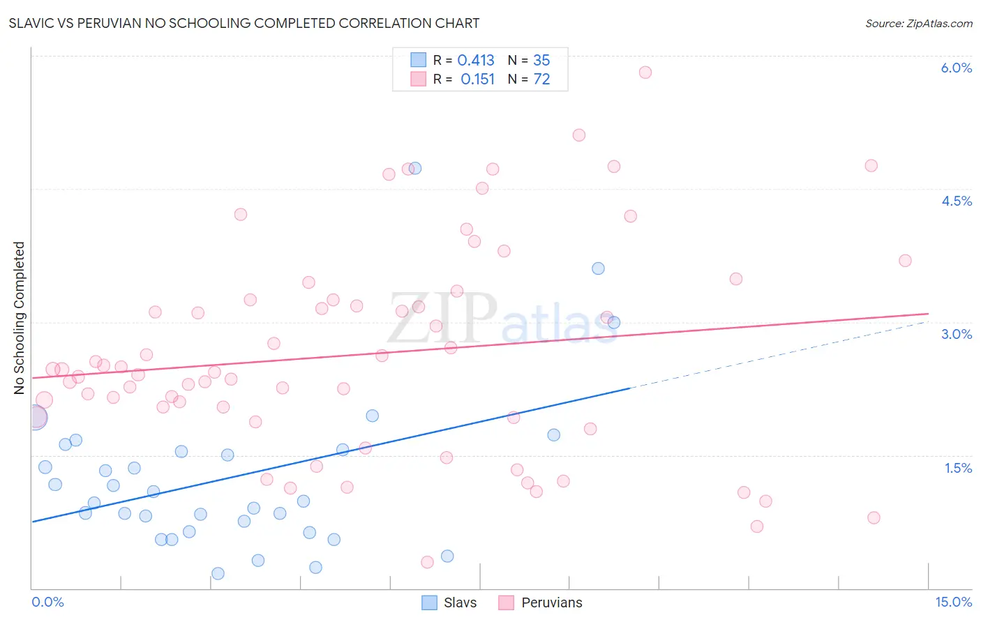 Slavic vs Peruvian No Schooling Completed