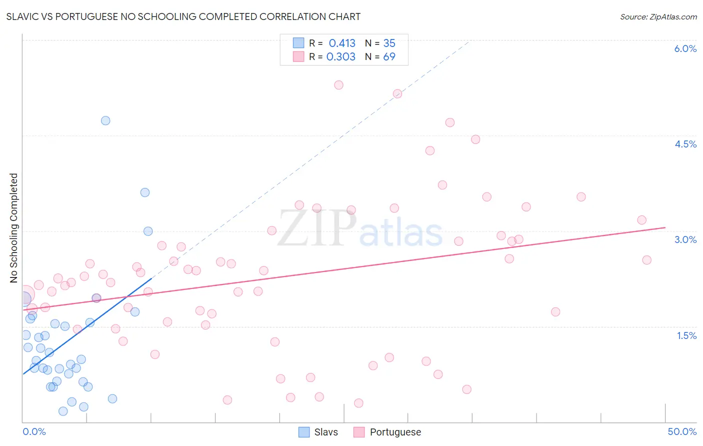 Slavic vs Portuguese No Schooling Completed