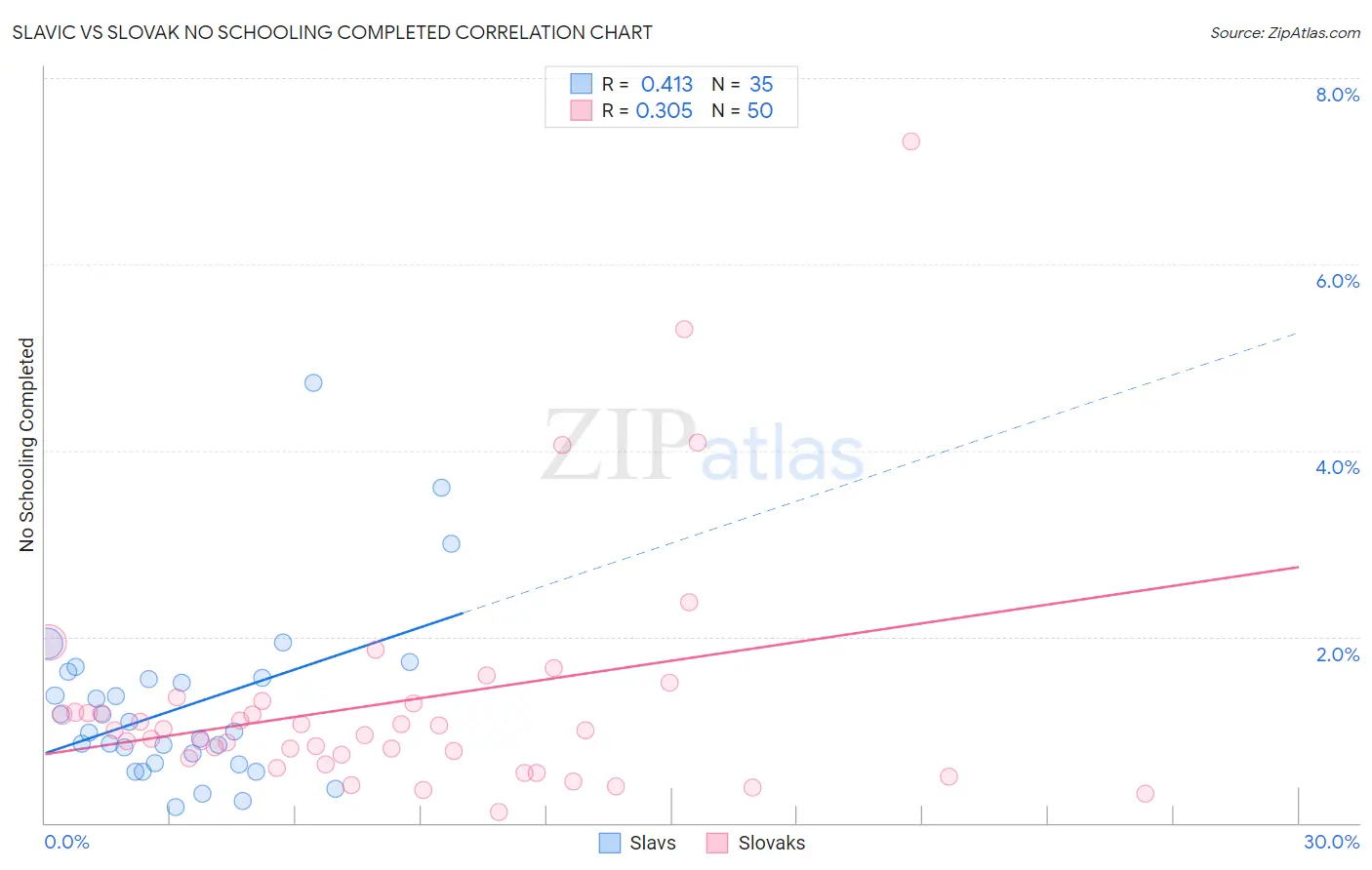 Slavic vs Slovak No Schooling Completed
