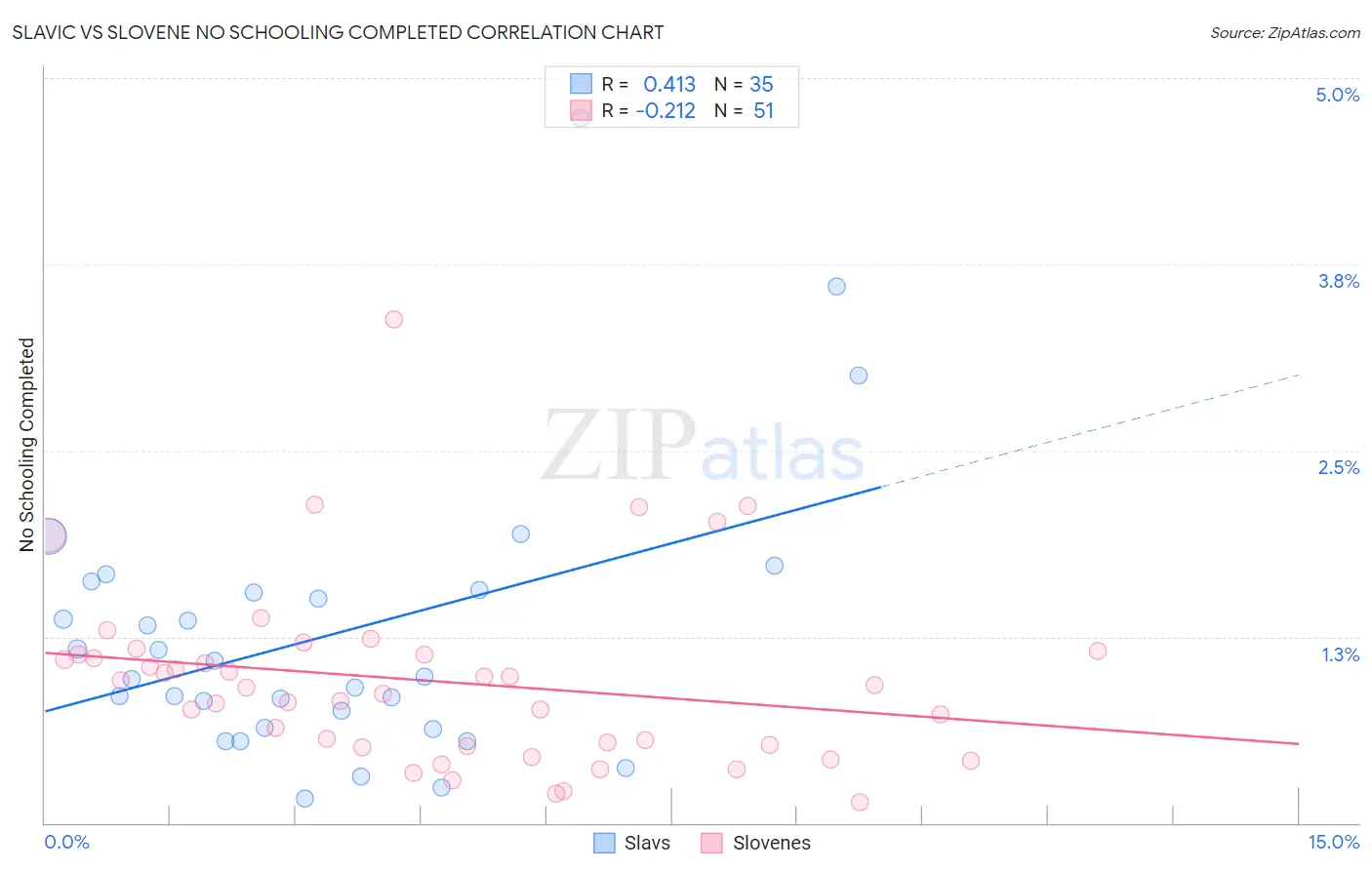 Slavic vs Slovene No Schooling Completed