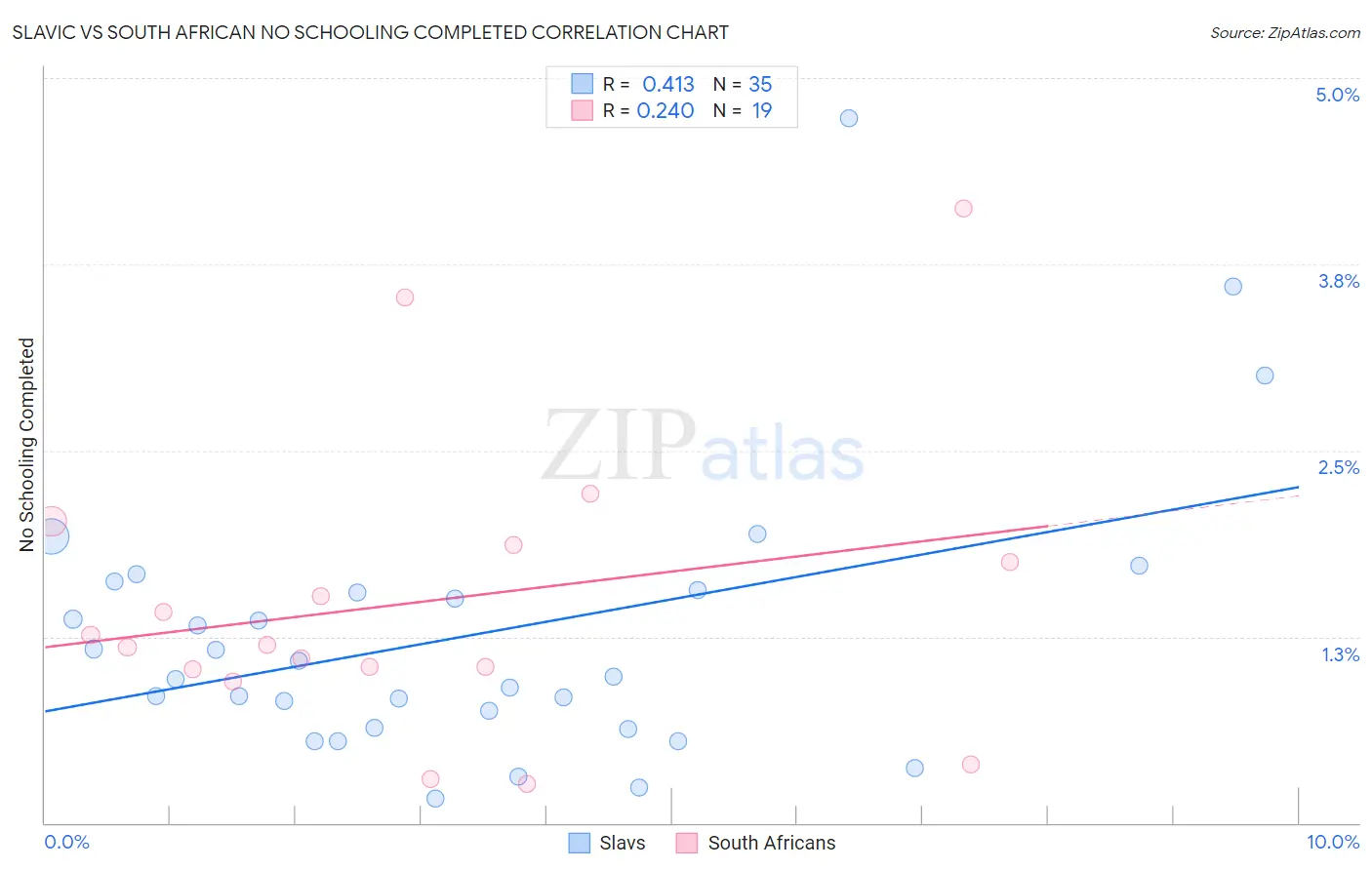 Slavic vs South African No Schooling Completed