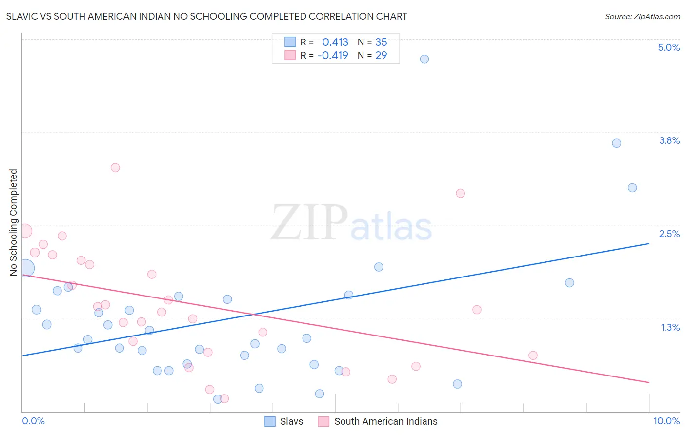 Slavic vs South American Indian No Schooling Completed