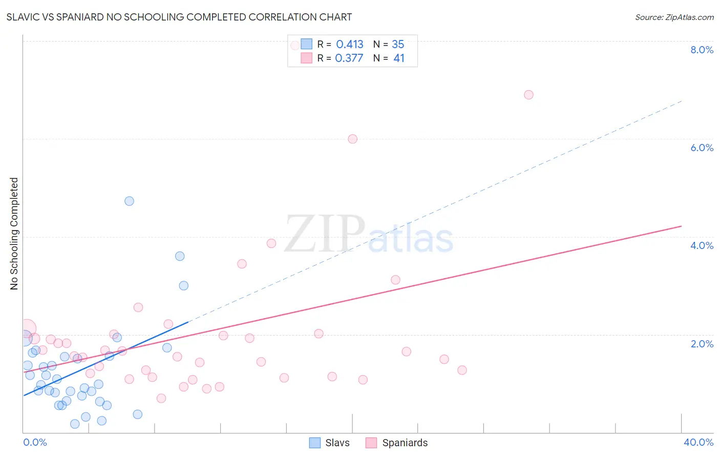 Slavic vs Spaniard No Schooling Completed