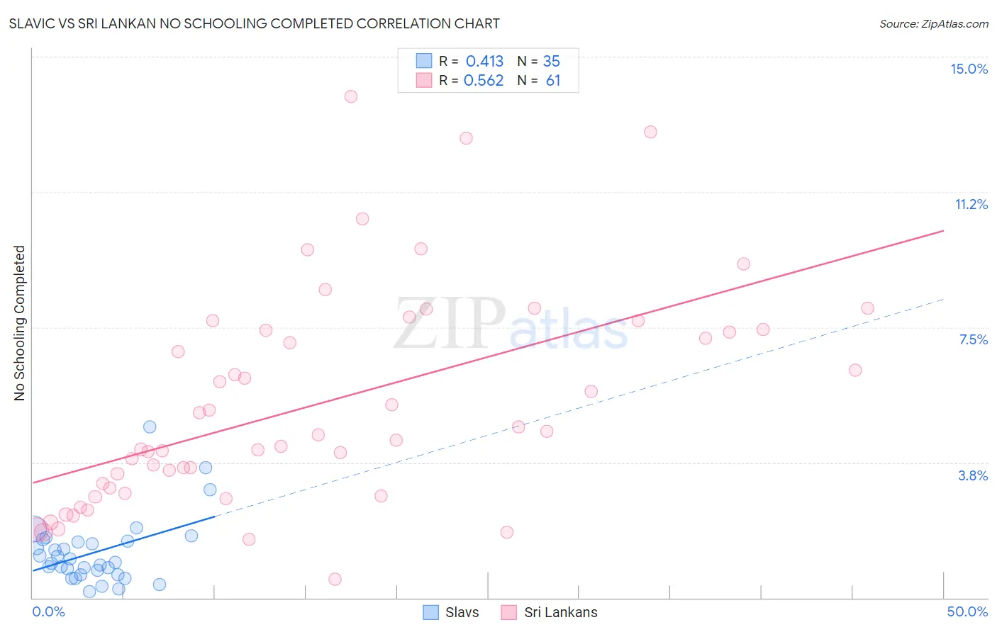 Slavic vs Sri Lankan No Schooling Completed