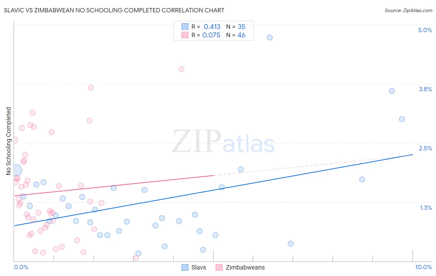 Slavic vs Zimbabwean No Schooling Completed