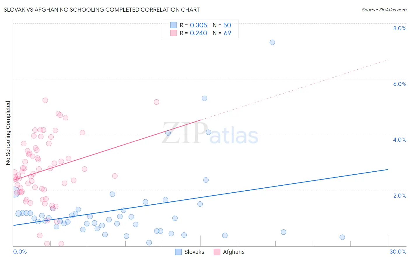 Slovak vs Afghan No Schooling Completed