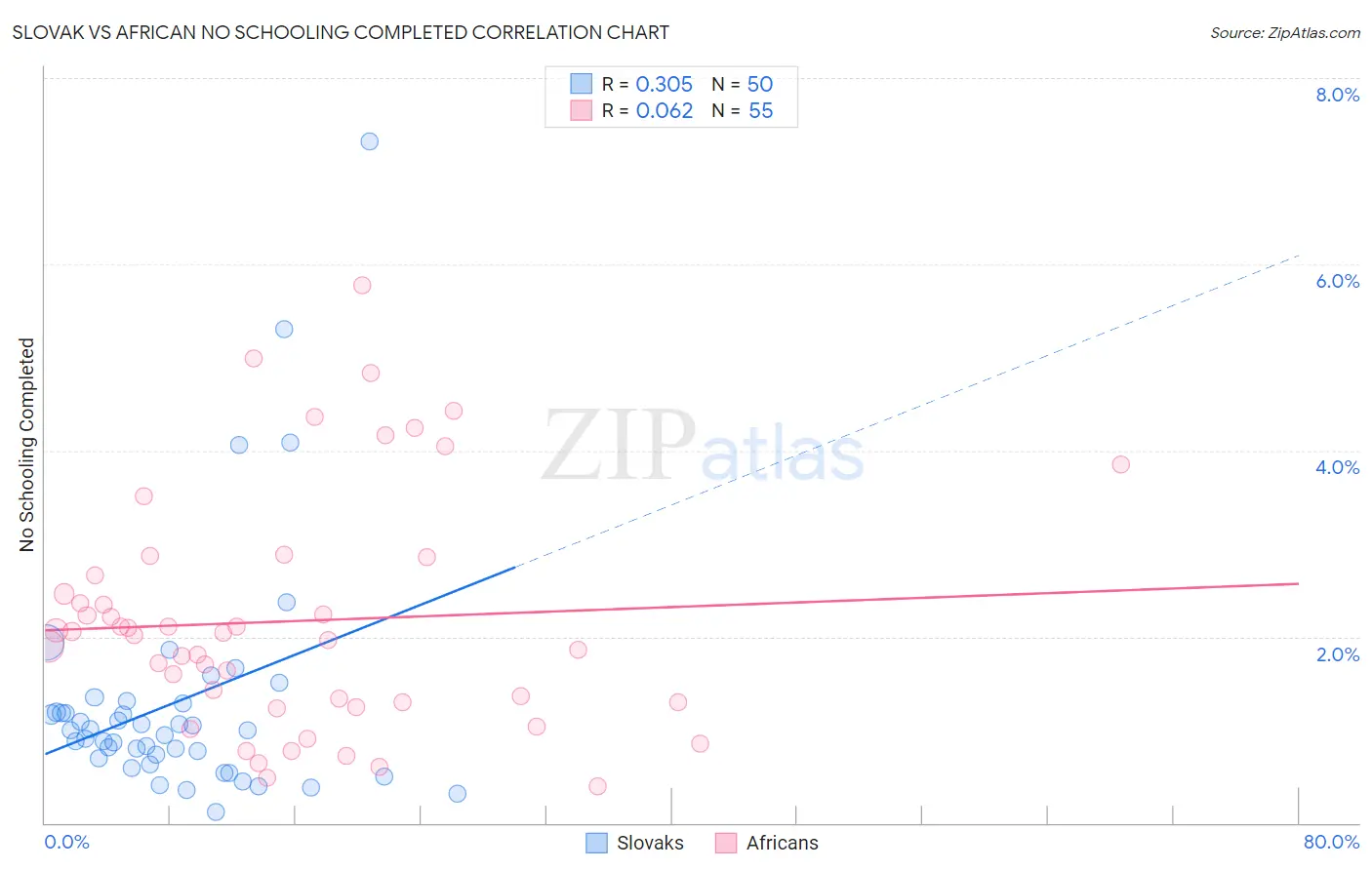Slovak vs African No Schooling Completed