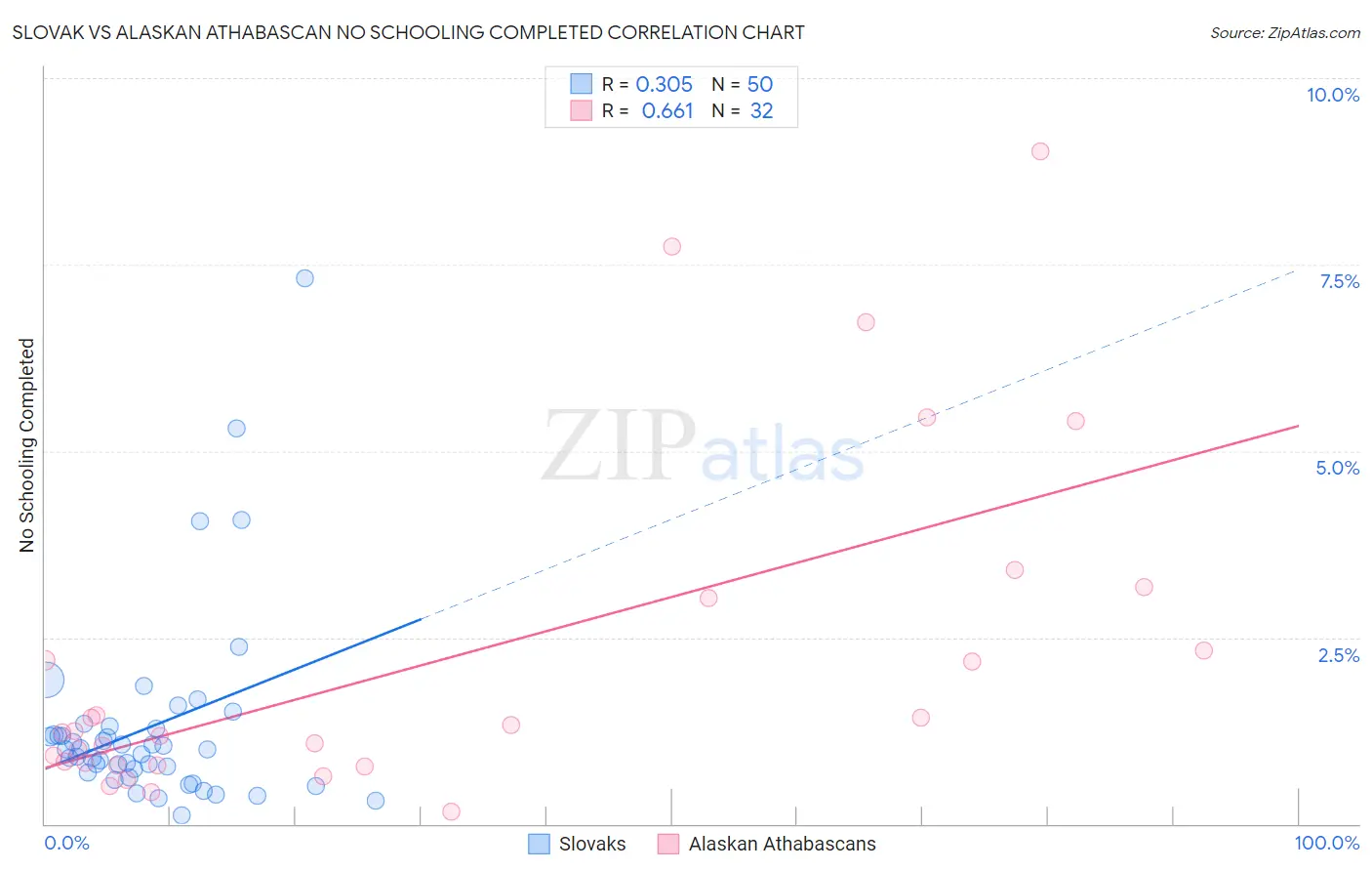 Slovak vs Alaskan Athabascan No Schooling Completed
