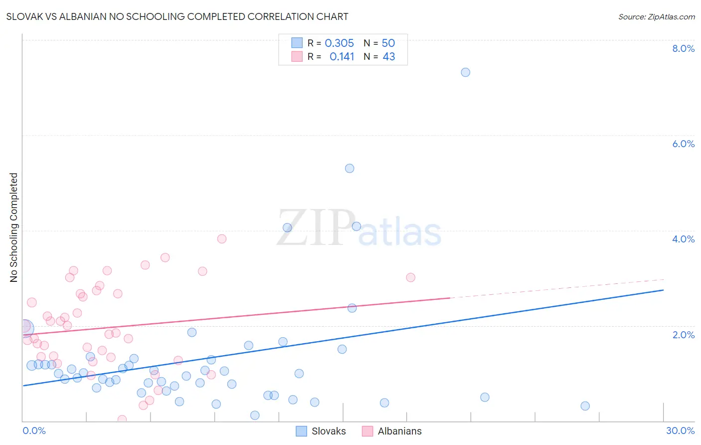 Slovak vs Albanian No Schooling Completed