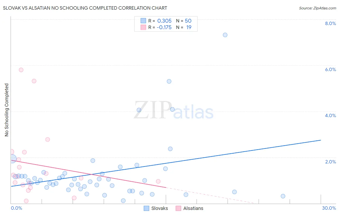 Slovak vs Alsatian No Schooling Completed