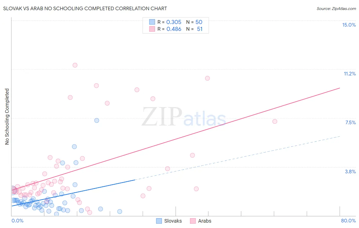 Slovak vs Arab No Schooling Completed