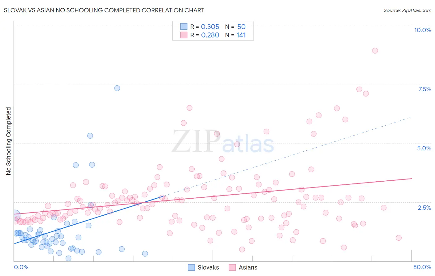 Slovak vs Asian No Schooling Completed