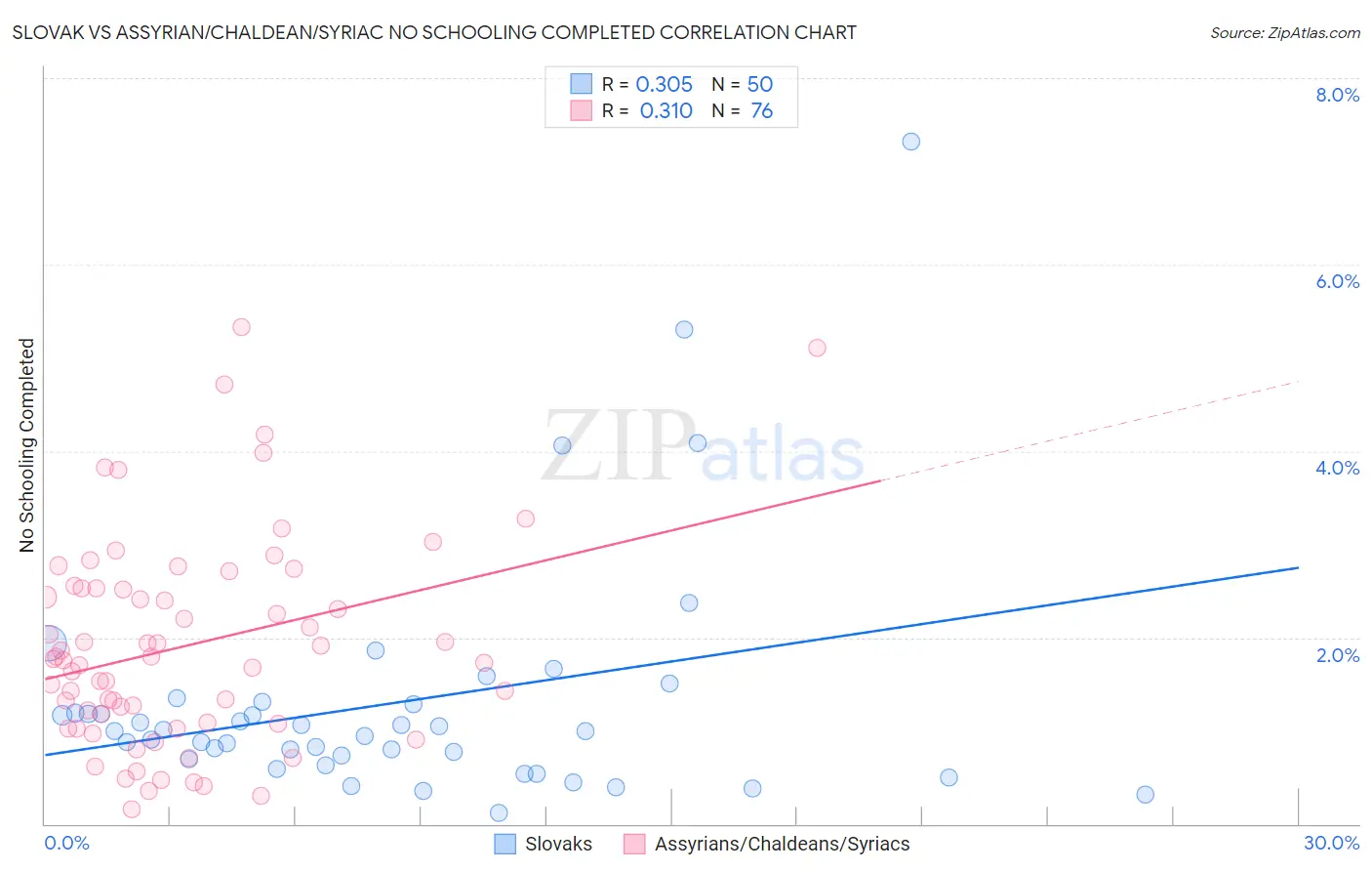 Slovak vs Assyrian/Chaldean/Syriac No Schooling Completed