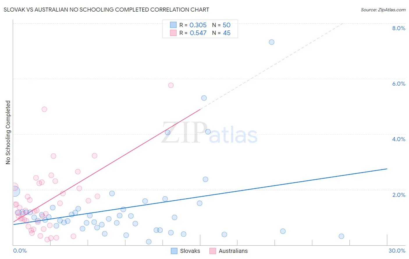 Slovak vs Australian No Schooling Completed
