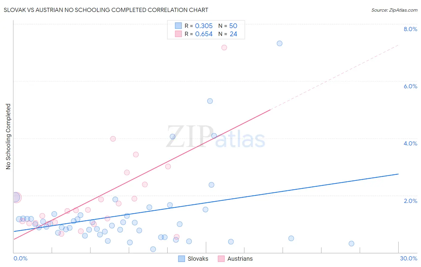 Slovak vs Austrian No Schooling Completed