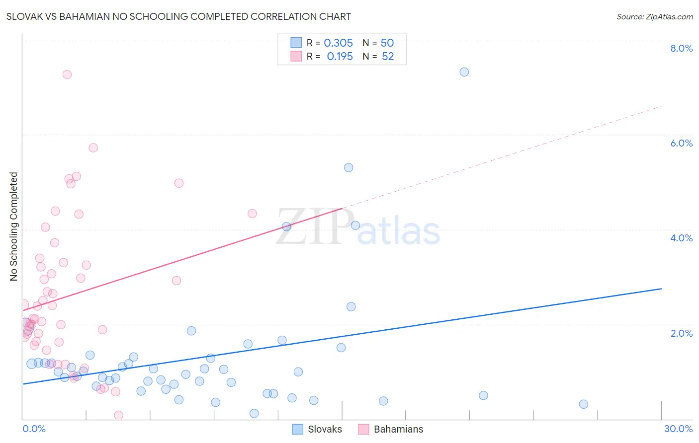 Slovak vs Bahamian No Schooling Completed