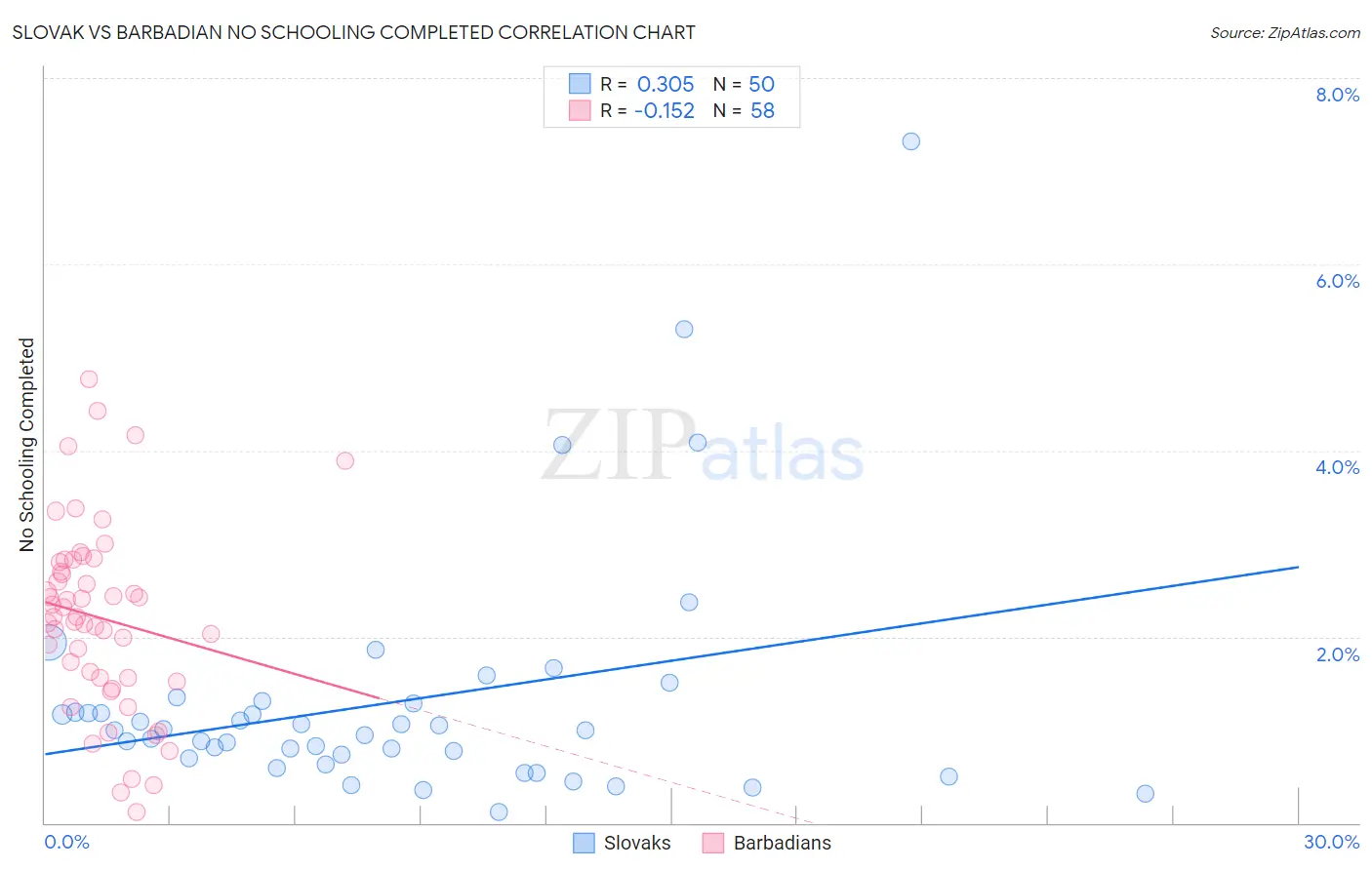 Slovak vs Barbadian No Schooling Completed