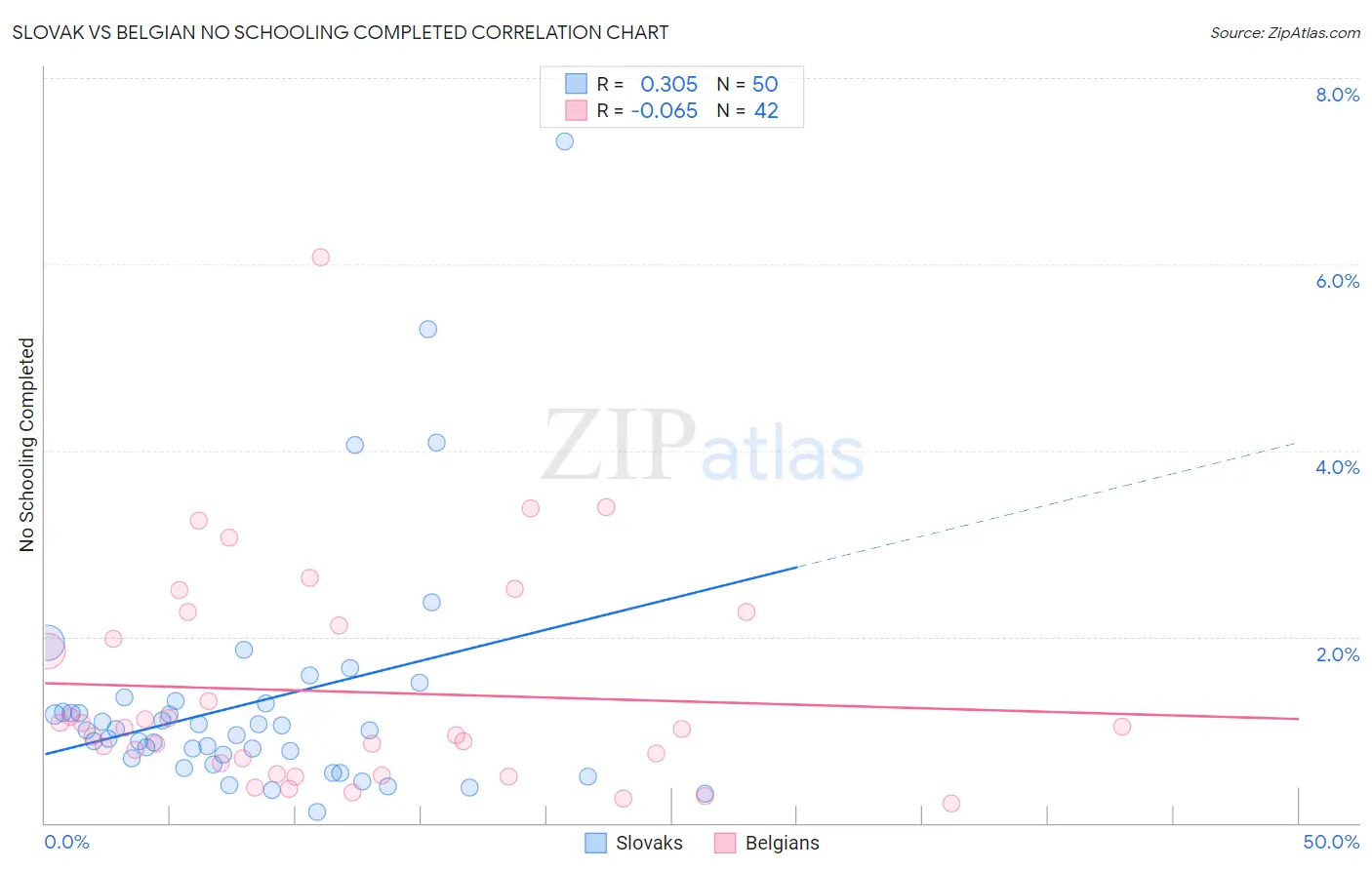 Slovak vs Belgian No Schooling Completed