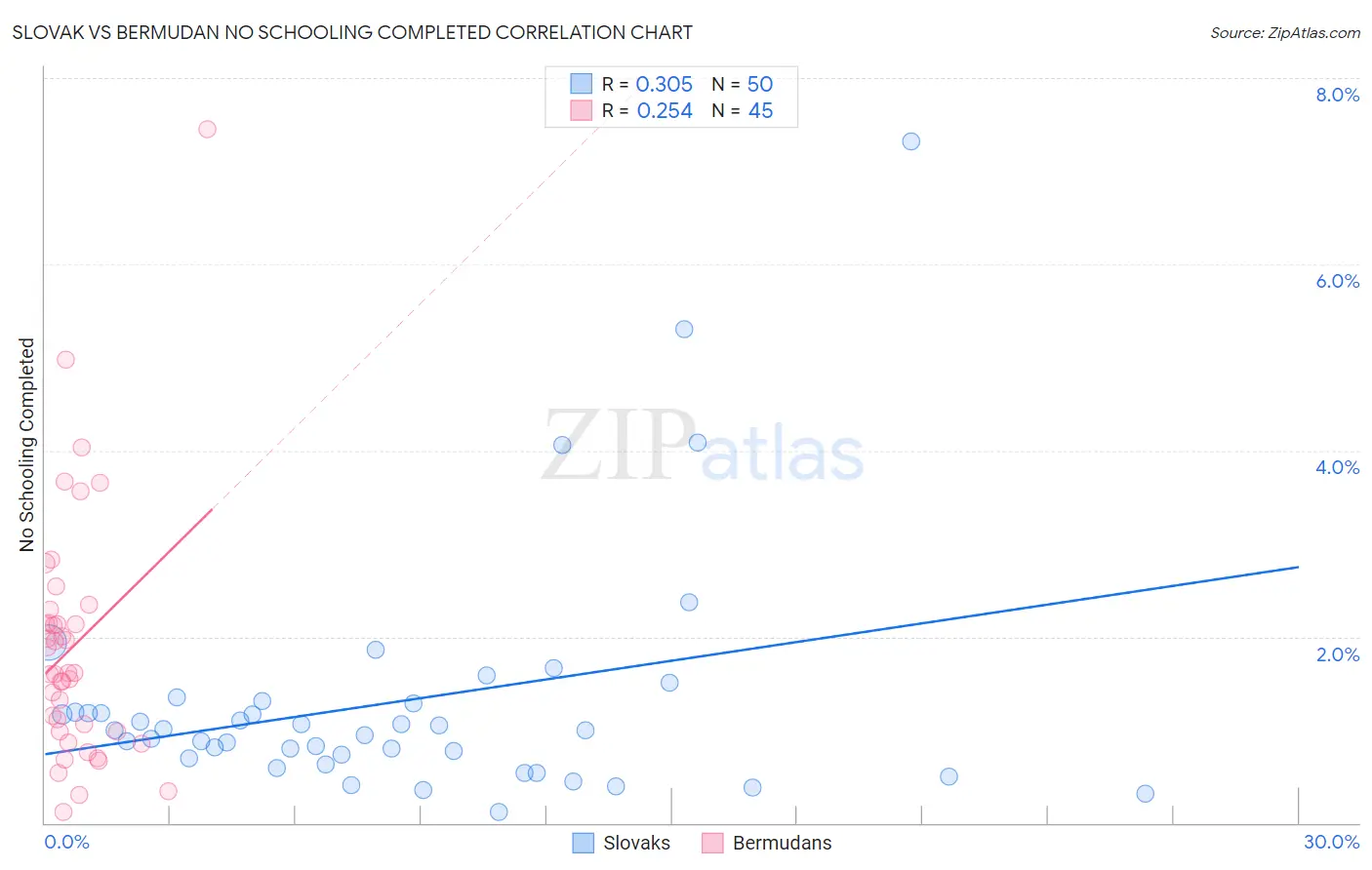 Slovak vs Bermudan No Schooling Completed