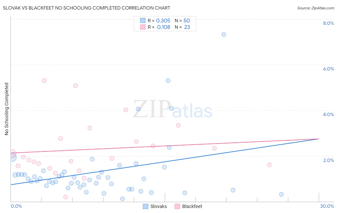 Slovak vs Blackfeet No Schooling Completed