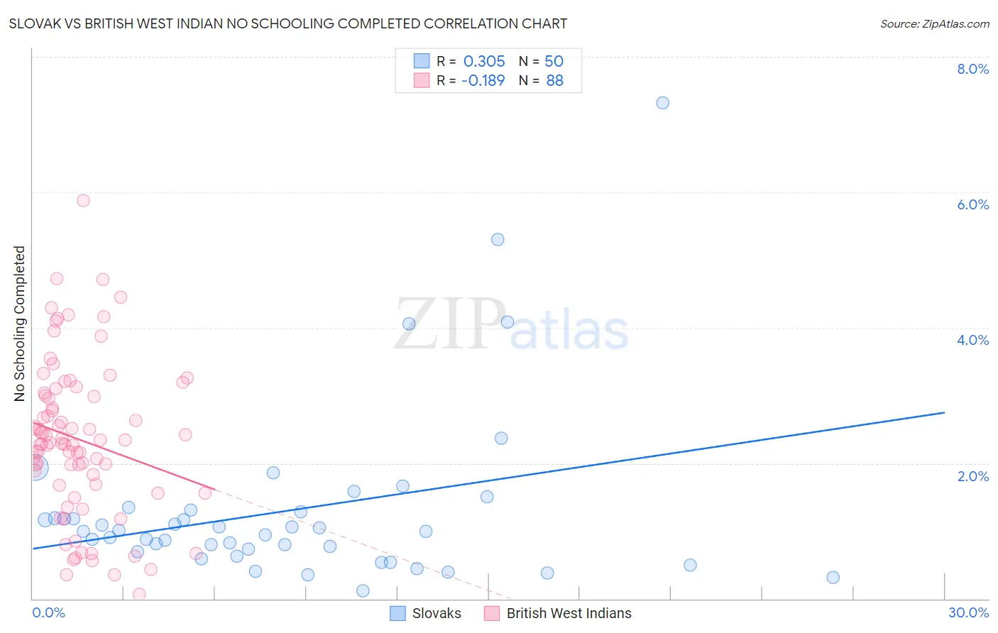 Slovak vs British West Indian No Schooling Completed