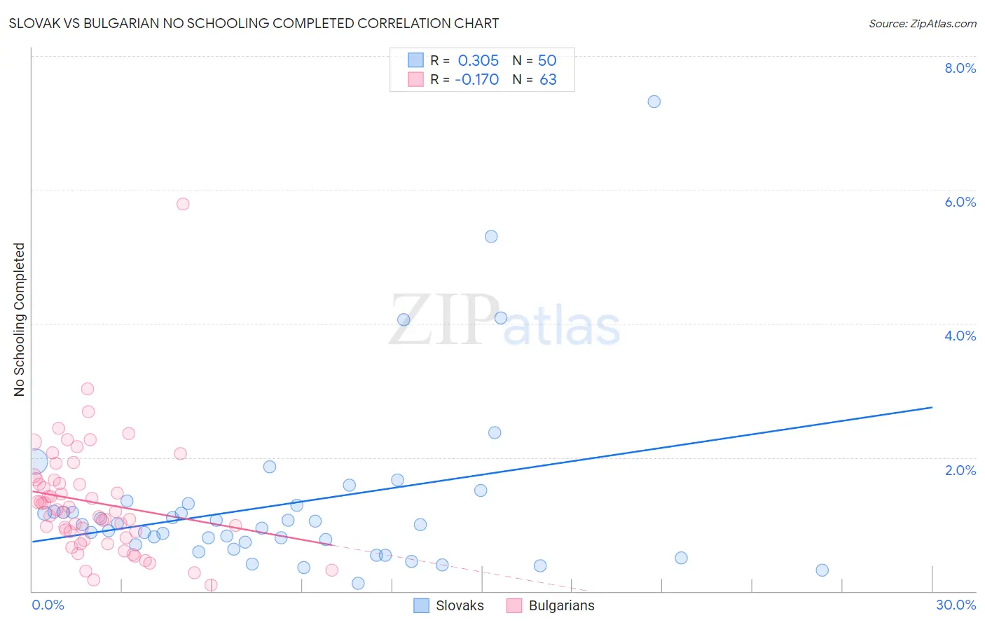 Slovak vs Bulgarian No Schooling Completed