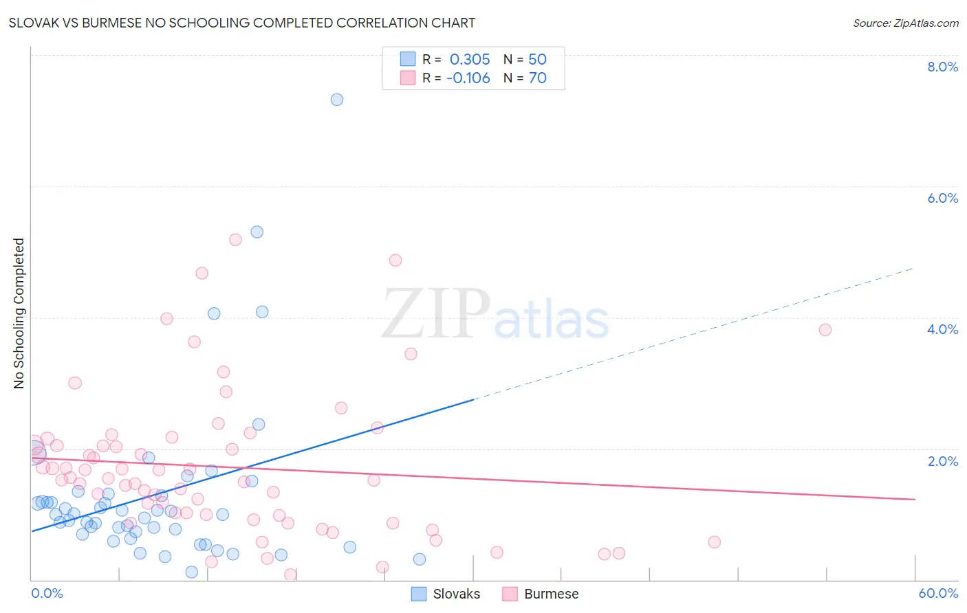Slovak vs Burmese No Schooling Completed