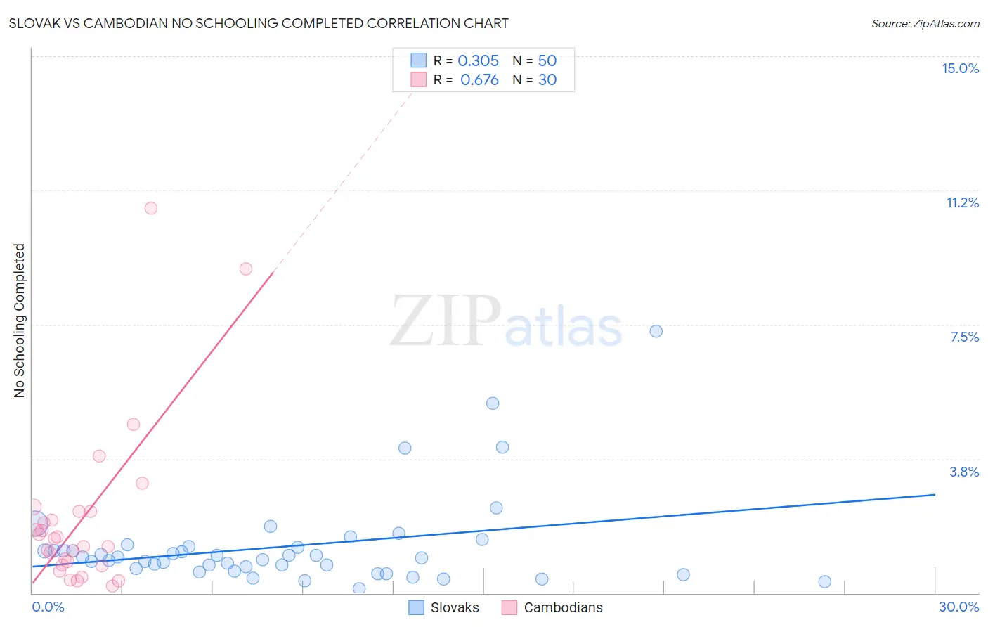 Slovak vs Cambodian No Schooling Completed