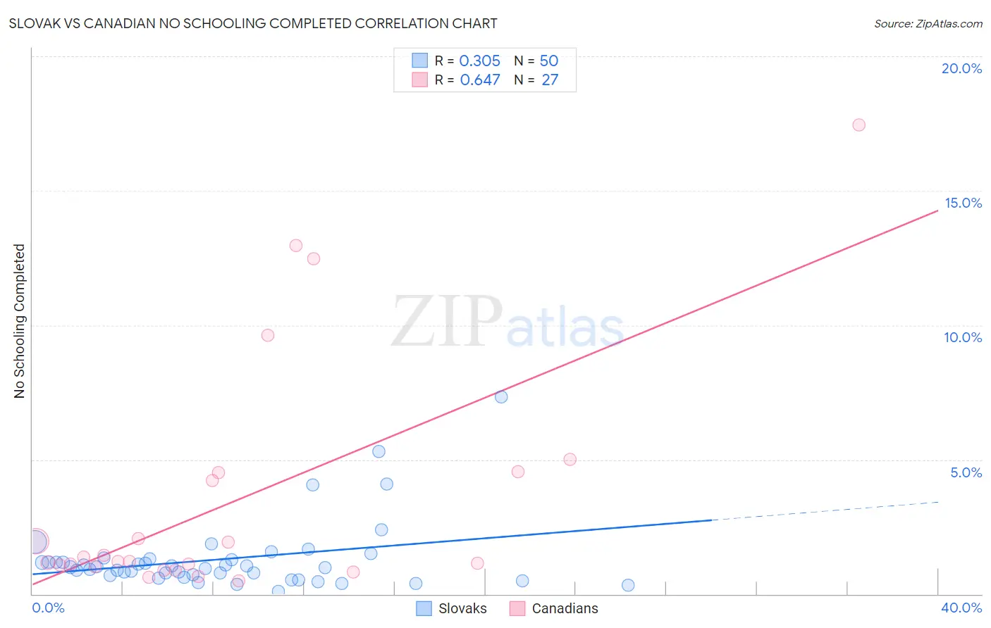 Slovak vs Canadian No Schooling Completed