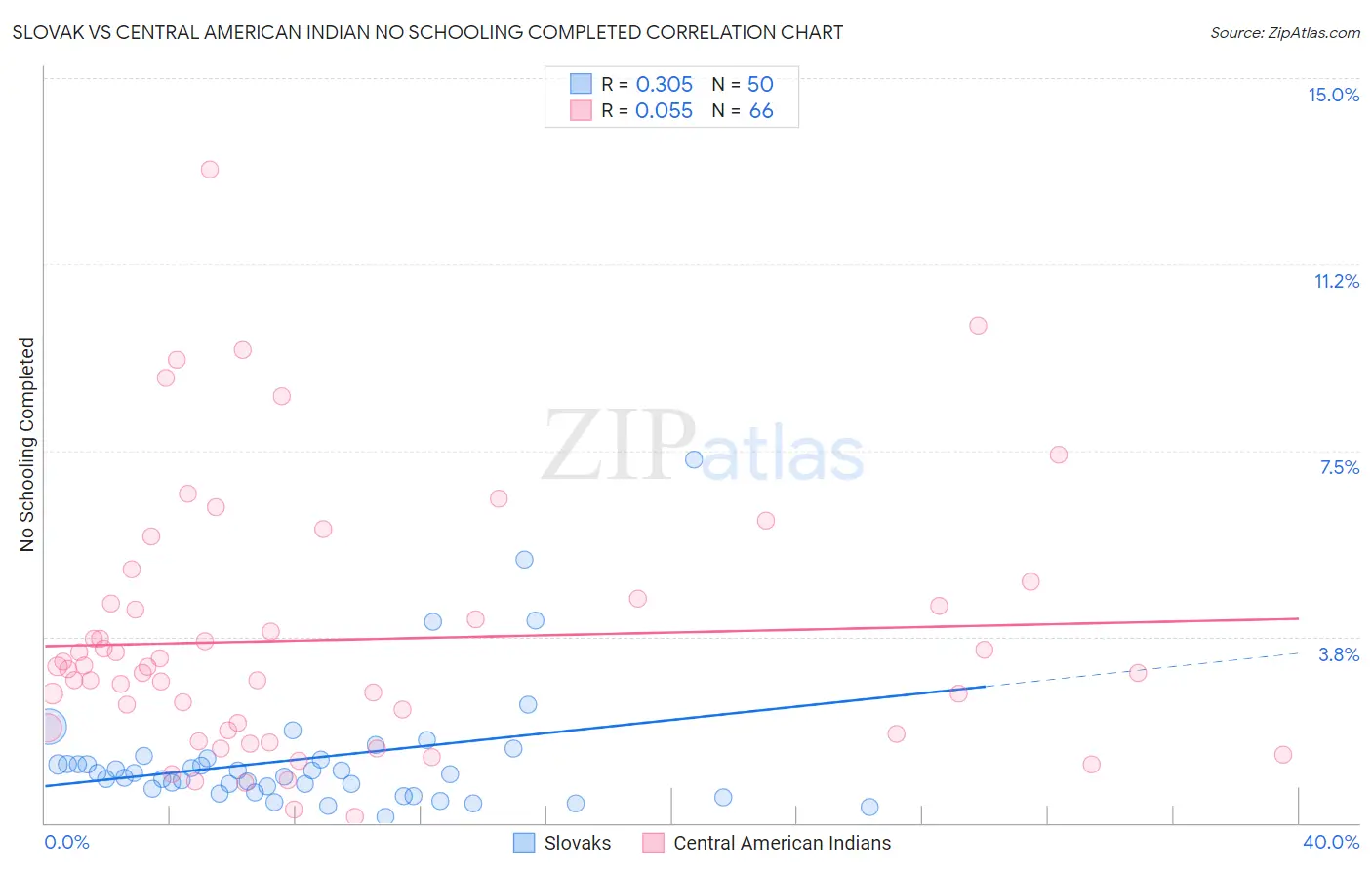 Slovak vs Central American Indian No Schooling Completed