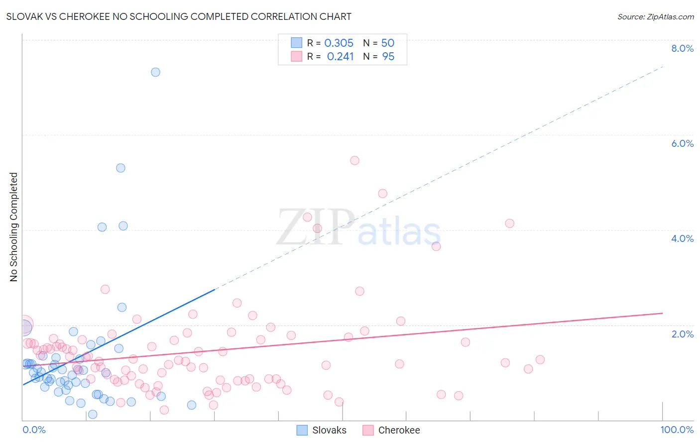 Slovak vs Cherokee No Schooling Completed
